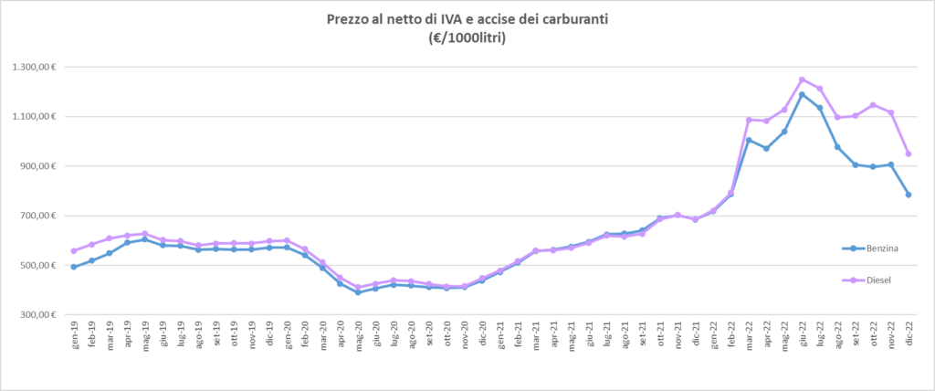 Grafico del prezzo netto del diesel e della benzina. Il periodo preso in considerazione va dall'inizio del 2019 alla fine del 2022