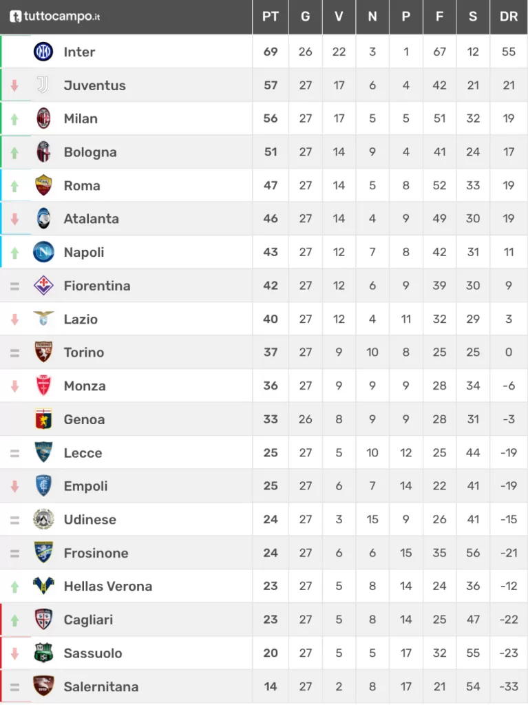 La classifica dopo la 27ª giornata di Serie A