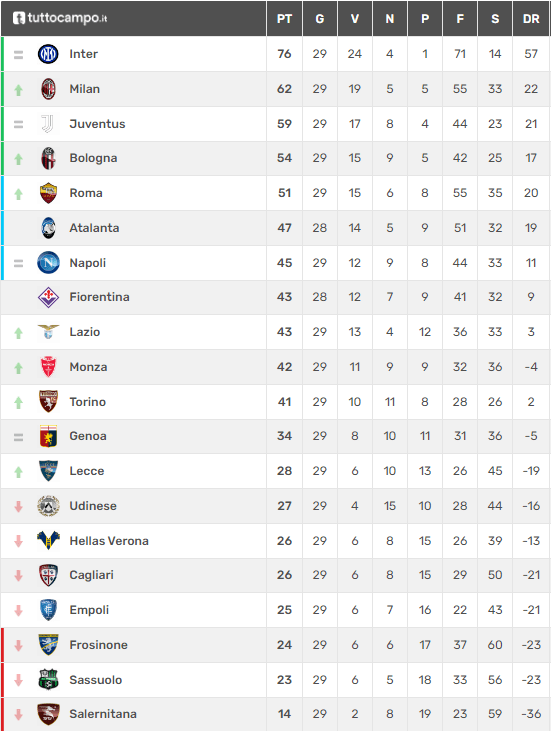 La classifica della Serie A dopo la 29ª giornata